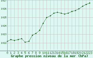 Courbe de la pression atmosphrique pour Brignogan (29)