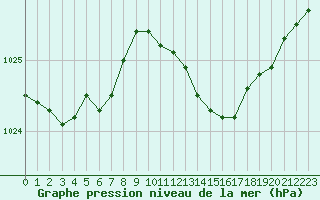 Courbe de la pression atmosphrique pour Crest (26)