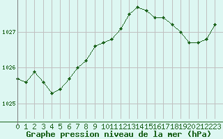 Courbe de la pression atmosphrique pour Gurande (44)