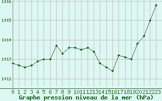 Courbe de la pression atmosphrique pour Avord (18)