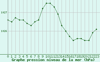 Courbe de la pression atmosphrique pour Lamballe (22)