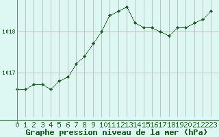 Courbe de la pression atmosphrique pour Hyres (83)