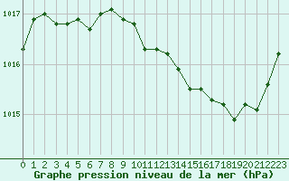 Courbe de la pression atmosphrique pour Corny-sur-Moselle (57)