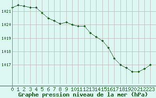 Courbe de la pression atmosphrique pour Corsept (44)