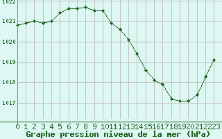 Courbe de la pression atmosphrique pour Ambrieu (01)