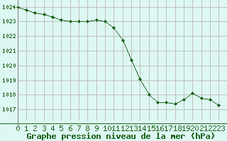 Courbe de la pression atmosphrique pour Potes / Torre del Infantado (Esp)