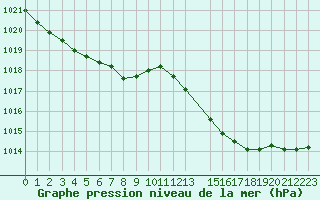 Courbe de la pression atmosphrique pour Mouilleron-le-Captif (85)