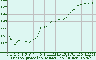 Courbe de la pression atmosphrique pour Romorantin (41)