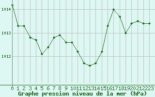 Courbe de la pression atmosphrique pour La Javie (04)