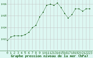 Courbe de la pression atmosphrique pour Gurande (44)