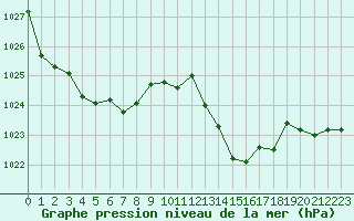 Courbe de la pression atmosphrique pour Istres (13)