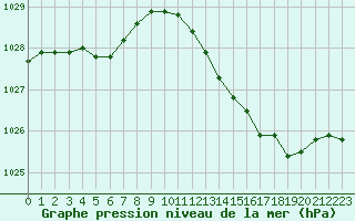 Courbe de la pression atmosphrique pour Grandfresnoy (60)