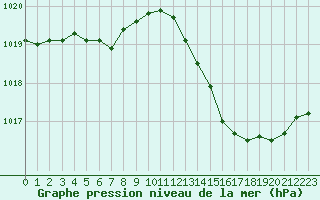 Courbe de la pression atmosphrique pour Nmes - Garons (30)