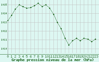 Courbe de la pression atmosphrique pour Chlons-en-Champagne (51)