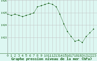 Courbe de la pression atmosphrique pour Seichamps (54)