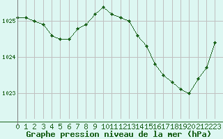 Courbe de la pression atmosphrique pour Rochefort Saint-Agnant (17)