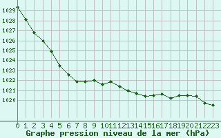 Courbe de la pression atmosphrique pour Hohrod (68)