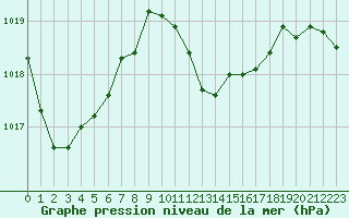 Courbe de la pression atmosphrique pour La Javie (04)