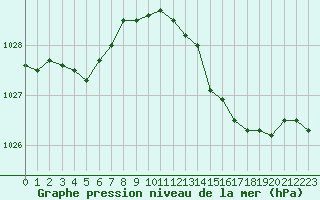 Courbe de la pression atmosphrique pour Biarritz (64)