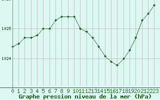 Courbe de la pression atmosphrique pour Rouen (76)