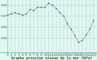 Courbe de la pression atmosphrique pour La Baeza (Esp)