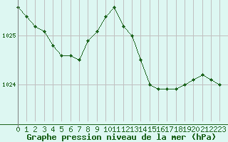 Courbe de la pression atmosphrique pour Saclas (91)