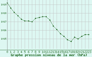 Courbe de la pression atmosphrique pour Narbonne-Ouest (11)