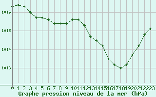 Courbe de la pression atmosphrique pour Dijon / Longvic (21)