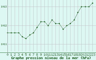 Courbe de la pression atmosphrique pour Hohrod (68)