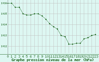 Courbe de la pression atmosphrique pour San Casciano di Cascina (It)