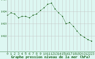 Courbe de la pression atmosphrique pour Lanvoc (29)