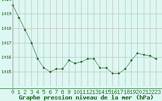 Courbe de la pression atmosphrique pour Saint-Mdard-d