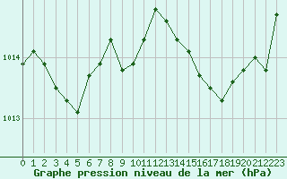 Courbe de la pression atmosphrique pour Ile du Levant (83)