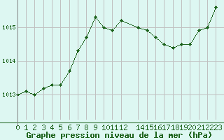 Courbe de la pression atmosphrique pour Trets (13)