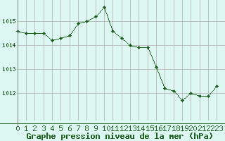 Courbe de la pression atmosphrique pour Pau (64)