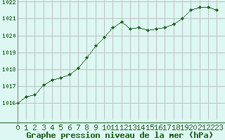 Courbe de la pression atmosphrique pour Lignerolles (03)