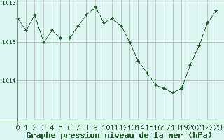 Courbe de la pression atmosphrique pour Saint-Jean-de-Vedas (34)