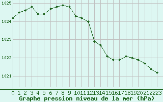 Courbe de la pression atmosphrique pour Ble / Mulhouse (68)