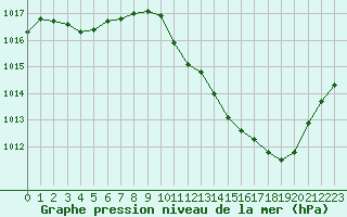 Courbe de la pression atmosphrique pour Pomrols (34)