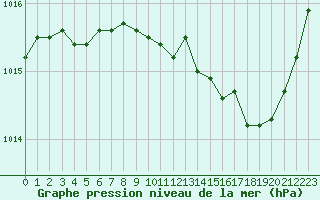Courbe de la pression atmosphrique pour Les Pennes-Mirabeau (13)