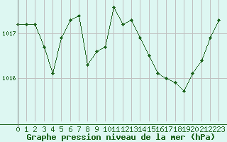 Courbe de la pression atmosphrique pour Istres (13)