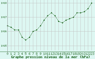 Courbe de la pression atmosphrique pour Malbosc (07)