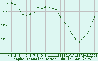 Courbe de la pression atmosphrique pour Malbosc (07)