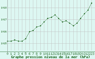 Courbe de la pression atmosphrique pour Lignerolles (03)