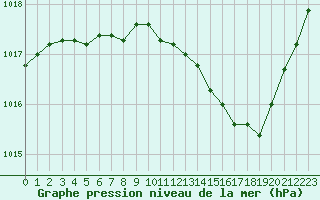 Courbe de la pression atmosphrique pour Als (30)