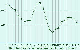 Courbe de la pression atmosphrique pour Cabris (13)