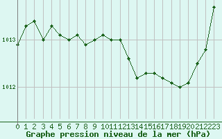 Courbe de la pression atmosphrique pour Agen (47)