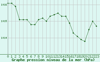 Courbe de la pression atmosphrique pour Agde (34)