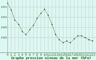 Courbe de la pression atmosphrique pour Recoubeau (26)