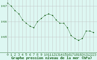 Courbe de la pression atmosphrique pour Le Mesnil-Esnard (76)